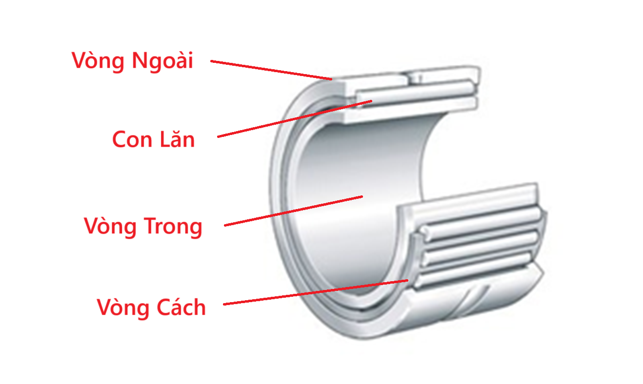cấu tạo vòng bi kim bao gồm các bộ phận:vòng trong, vòng ngoài,con lăn, vòng cách.
