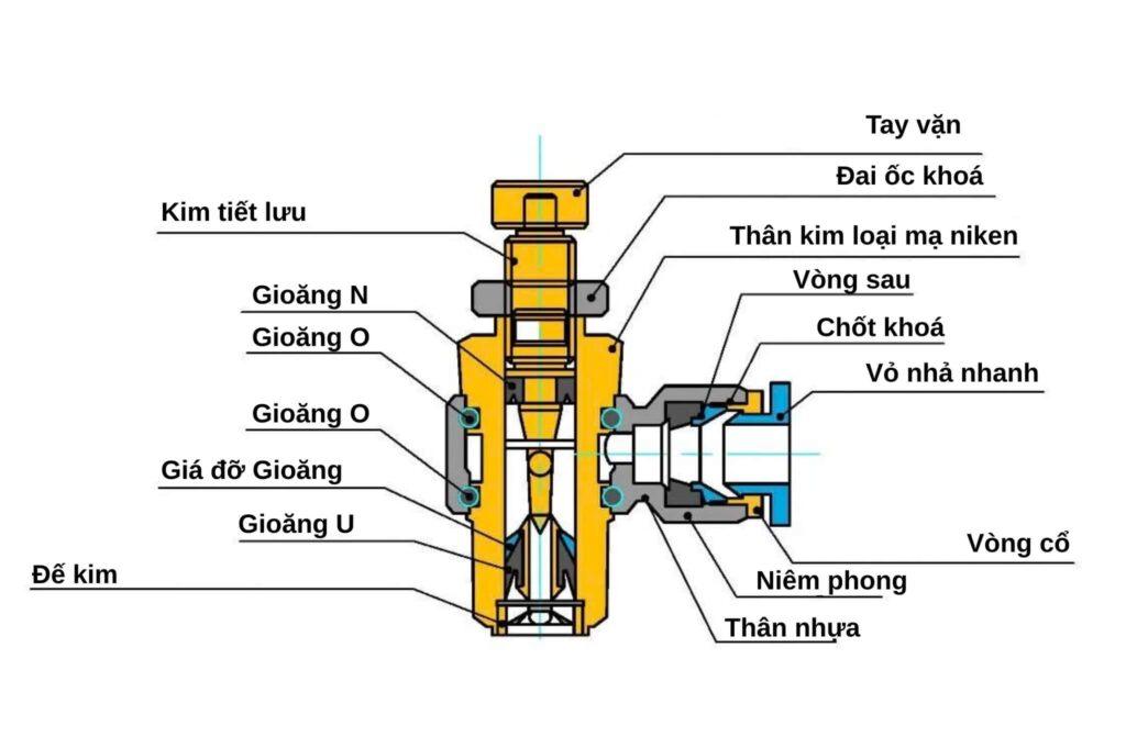 Cấu tạo của van tiết lưu kh&iacute; n&eacute;n