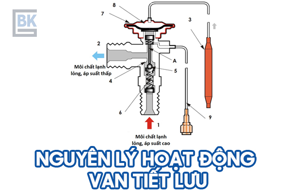Nguy&ecirc;n l&yacute; hoạt động của van tiết lưu