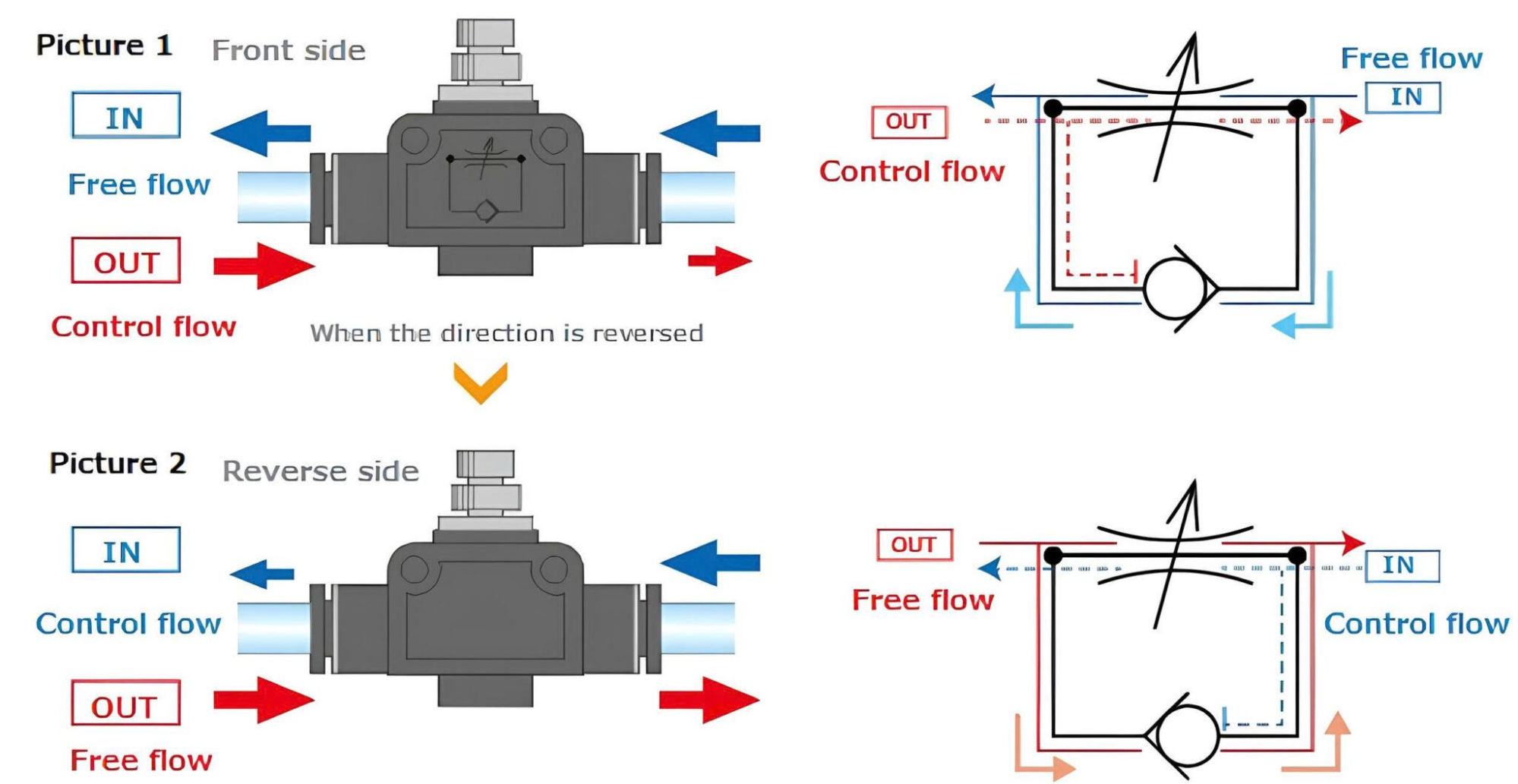 Sơ đồ lắp van tiết lưu Meter-in v&agrave; Meter-out