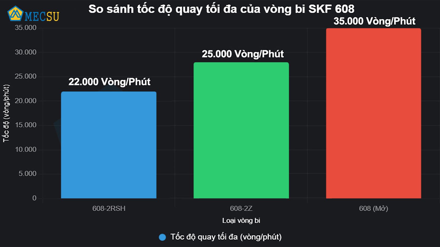 Biểu đồ so s&aacute;nh tốc độ quay giới hạn của v&ograve;ng bi SKF 608 loại hở, 2RSH v&agrave; 2Z