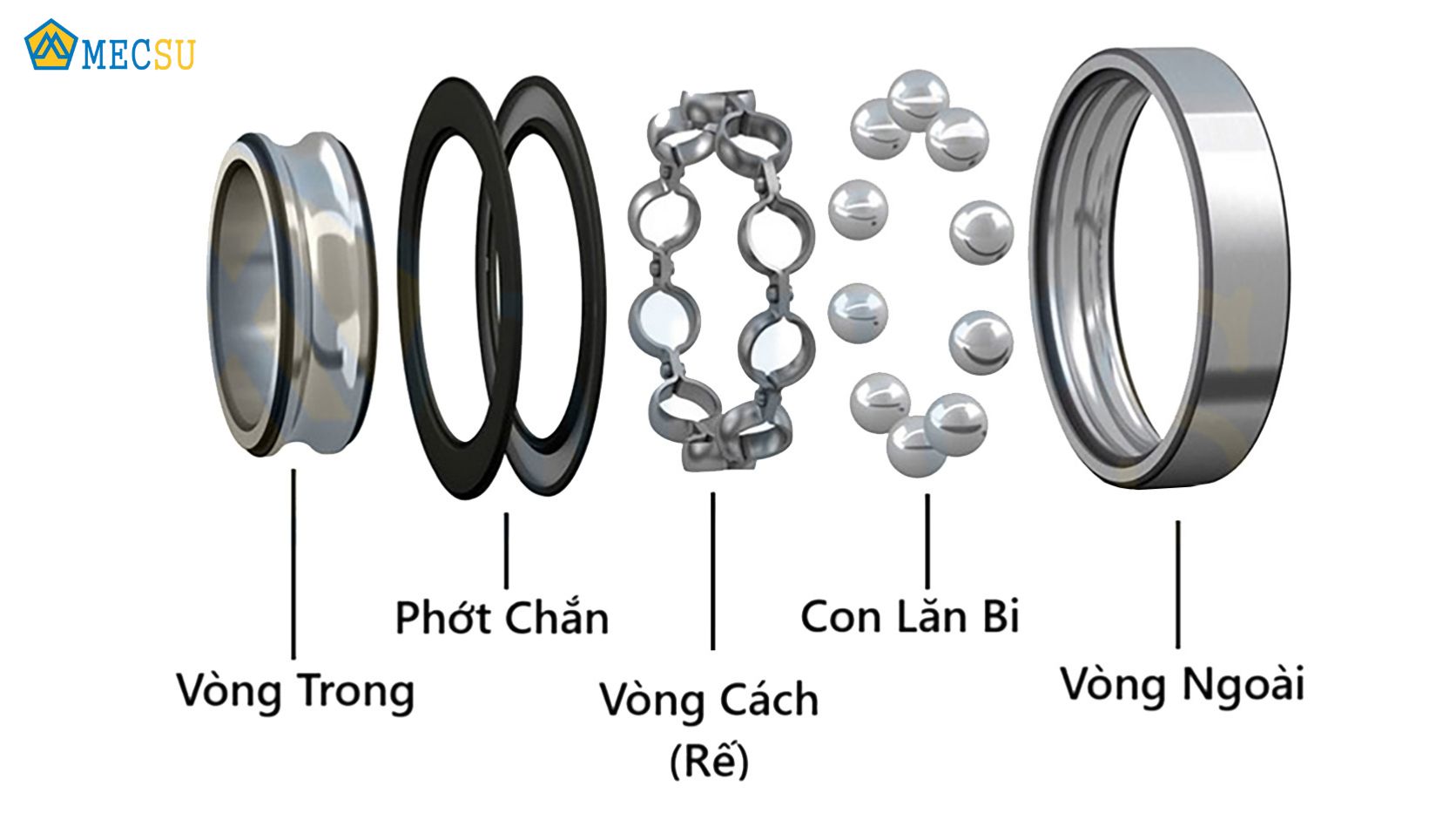 Cấu tạo v&ograve;ng bi cầu r&atilde;nh s&acirc;u SKF 2 phớt chắn 608-2RSH, gồm v&ograve;ng trong, v&ograve;ng ngo&agrave;i, v&ograve;ng c&aacute;ch, bi cầu v&agrave; phớt chắn cao su