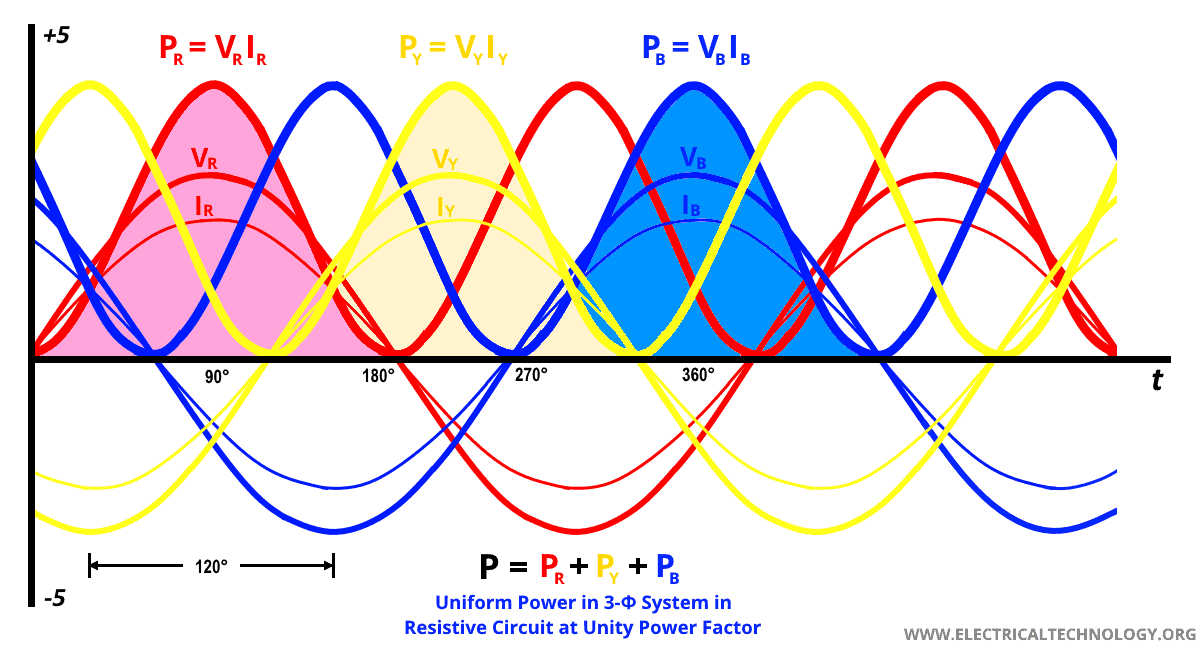 Công suất đồng nhất trong hệ thống 3-Φ trong mạch điện trở ở hệ số công suất thống nhất - Dạng sóng ba pha