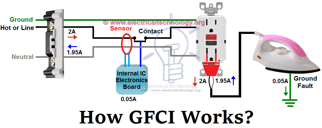  Cách hoạt động của GFCI