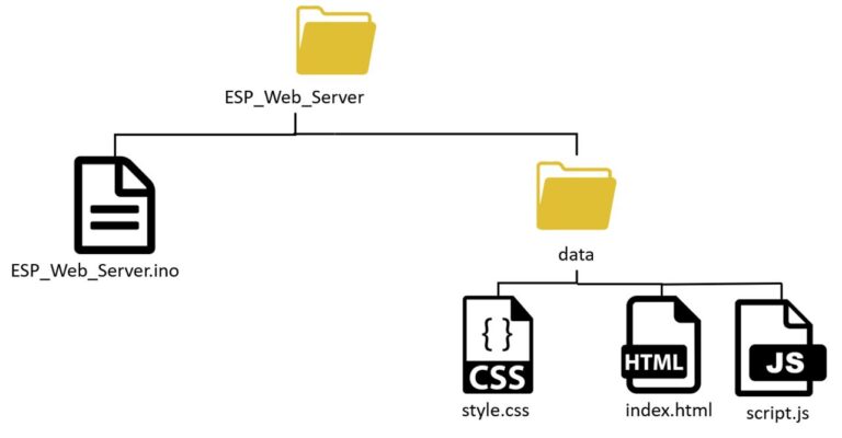ESP Gauges Web Server tạo tệp cho SPIFFS