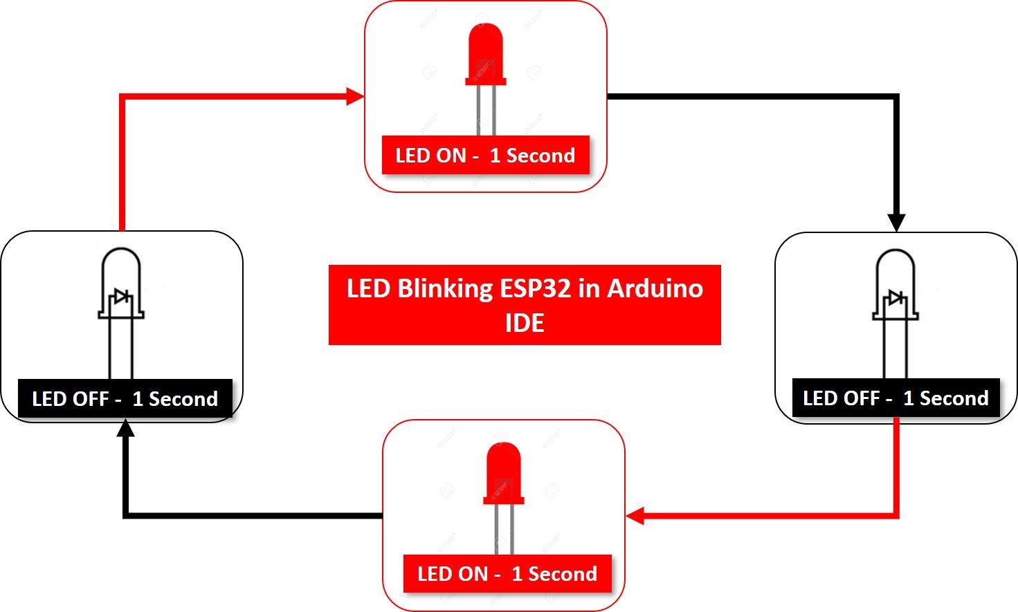 Ví dụ về đèn LED nhấp nháy ESP32 trong Arduino IDE