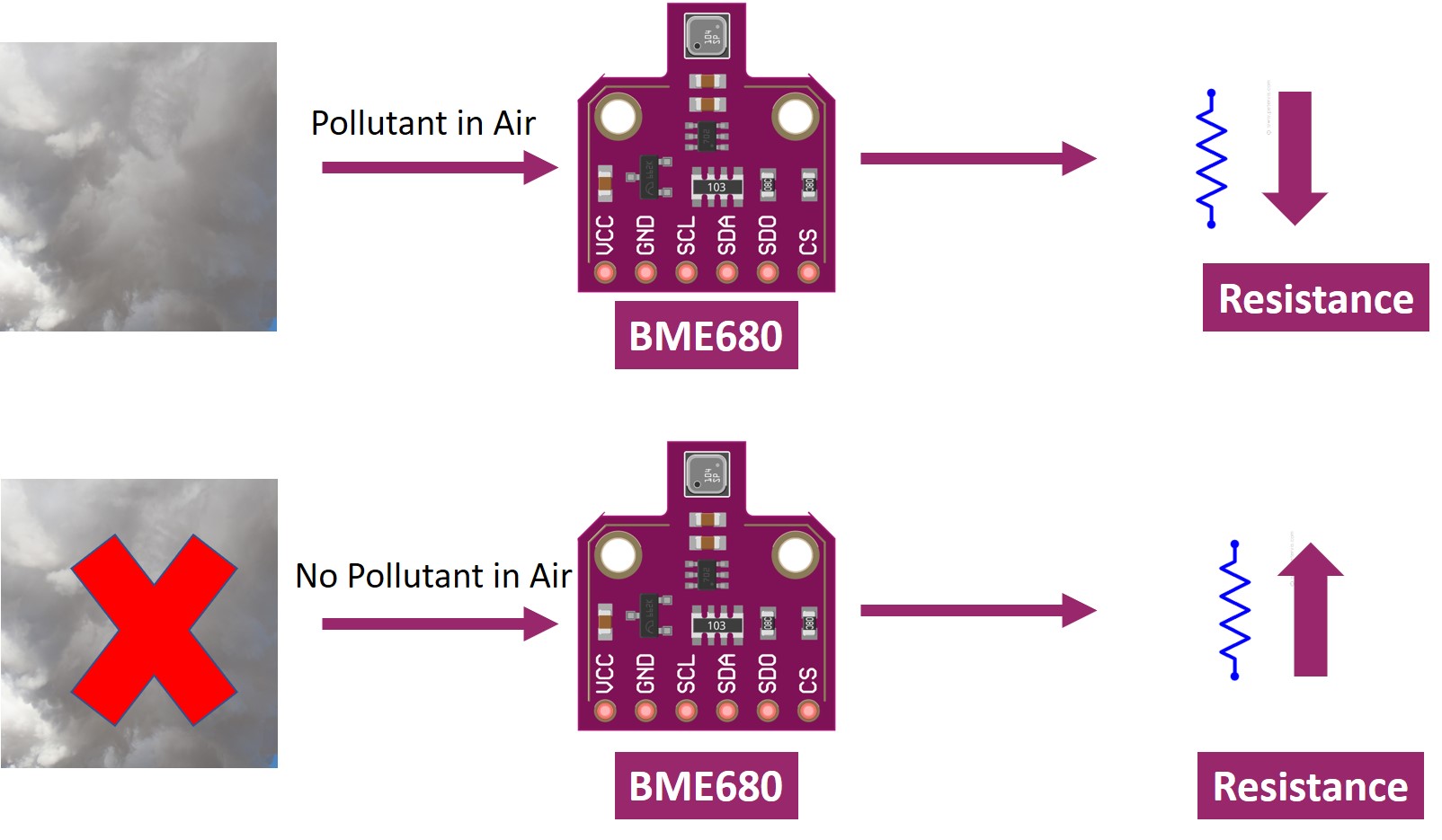Đầu ra và hoạt động điện trở của cảm biến khí BME680