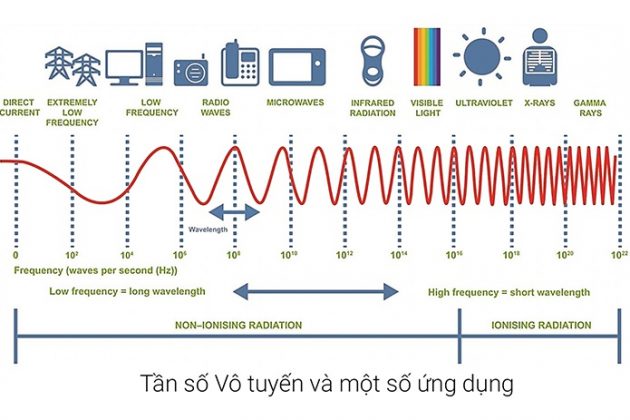 Sóng Rf (Radio Frequency): Ứng Dụng & Phân Loại Sóng (2023) | Mecsu.Vn