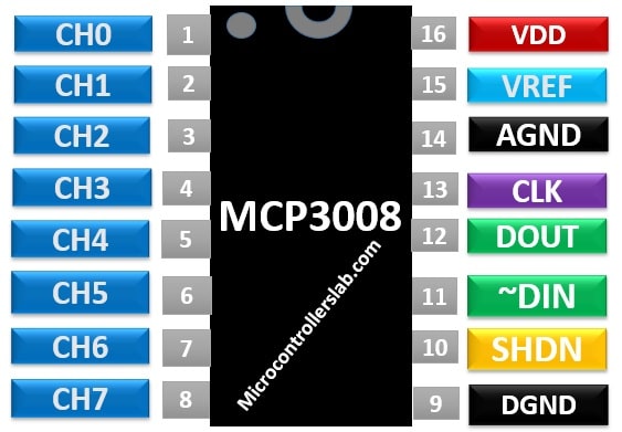 Bộ chuyển đổi ADC 8 kênh 10 bit MCP3008 với giao tiếp SPI