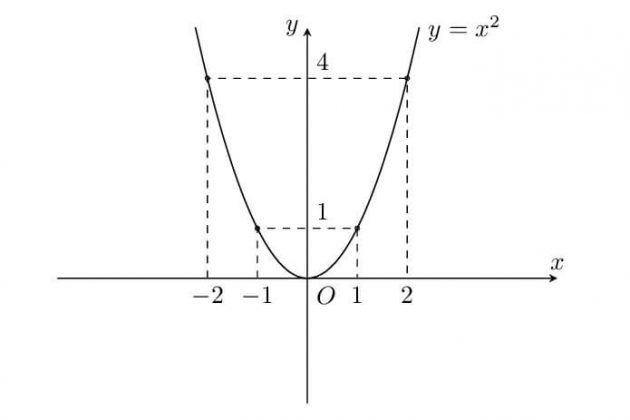 Hướng dẫn cách vẽ Parabol chuẩn xác (2022)
