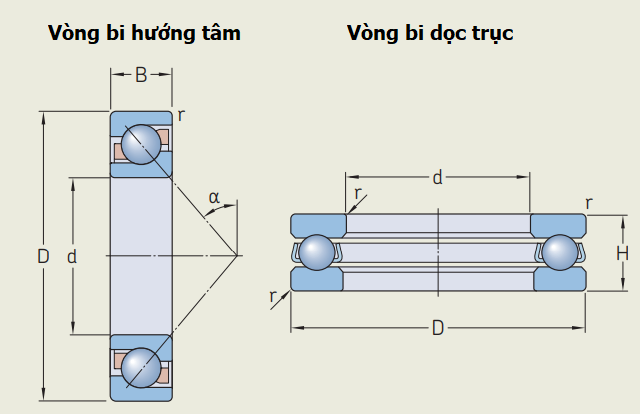 Thông số tiêu chuẩn của vòng bi