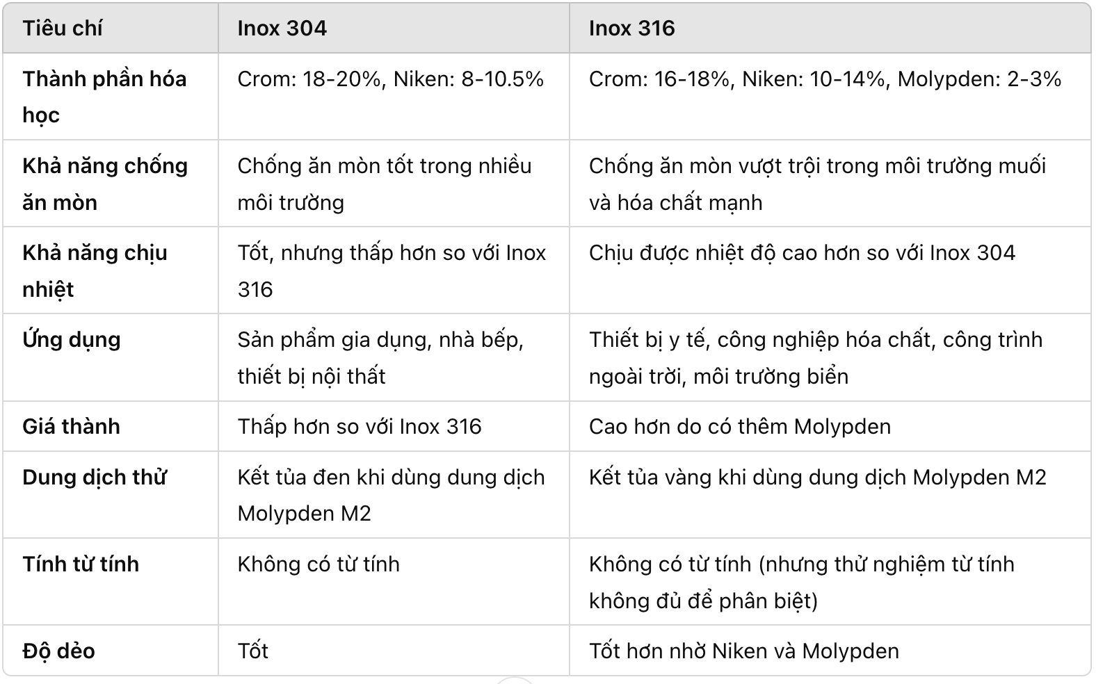 Bảng so sánh inox 304 và inox 316