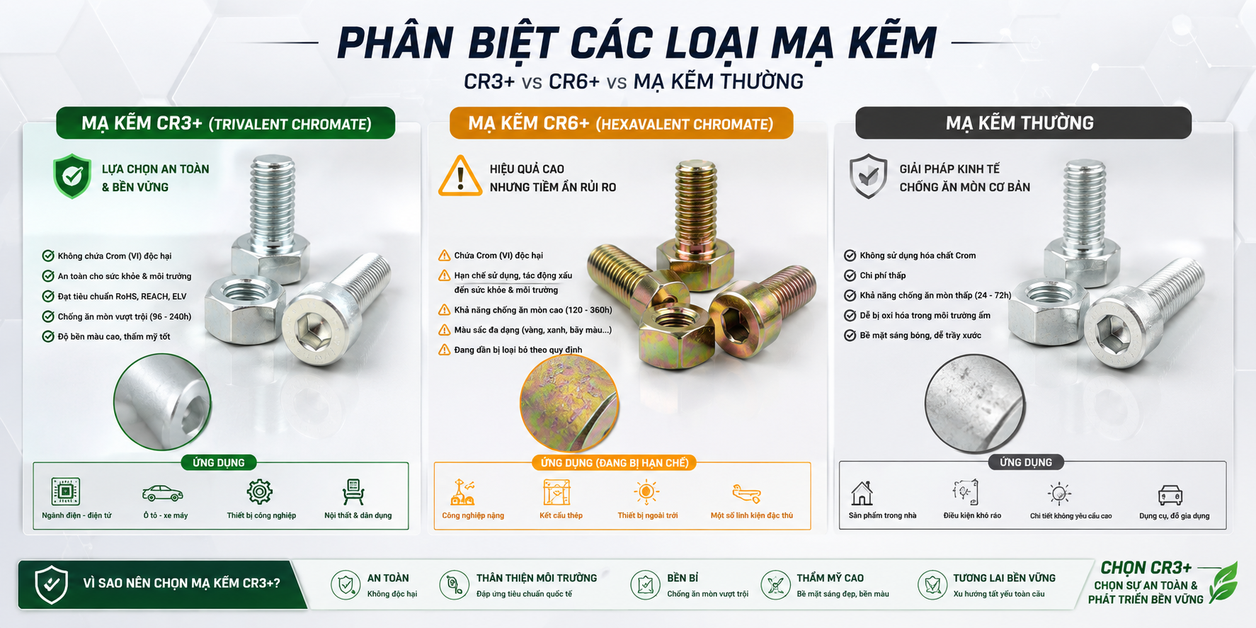 Phân biệt Cr3+, Cr6+ và Mạ Kẽm Thường Trong Công Nghiệp Cơ Khí