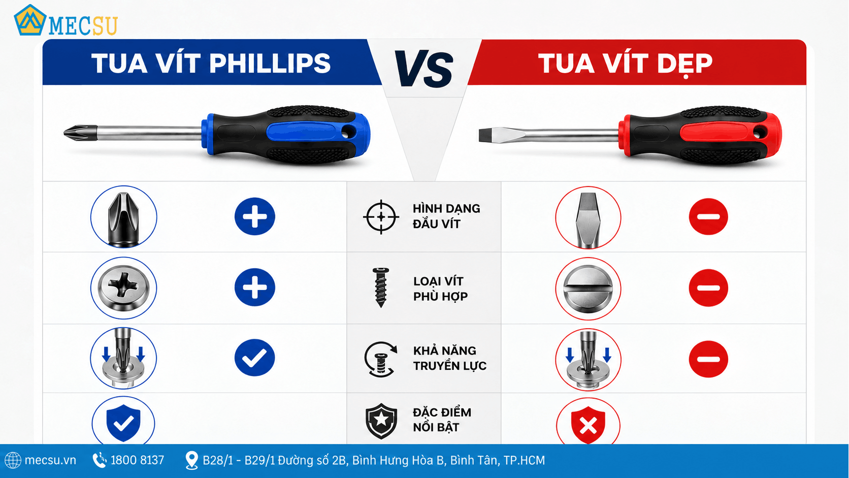 Tua Vít Phillips Và Tua Vít Dẹp Khác Nhau Như Thế Nào?